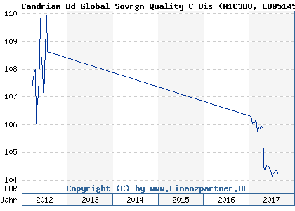 Chart: Candriam Bd Global Sovrgn Quality C Dis) | LU0514558609